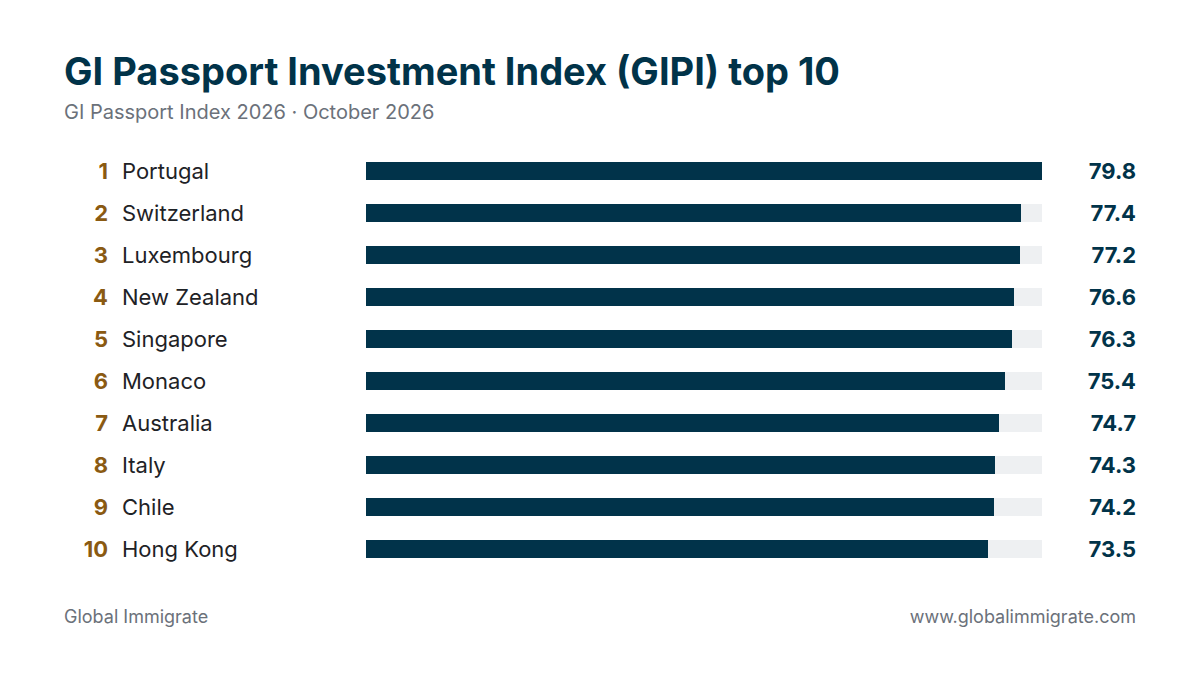 GI Passport Investment Index (GIPI) top 10
