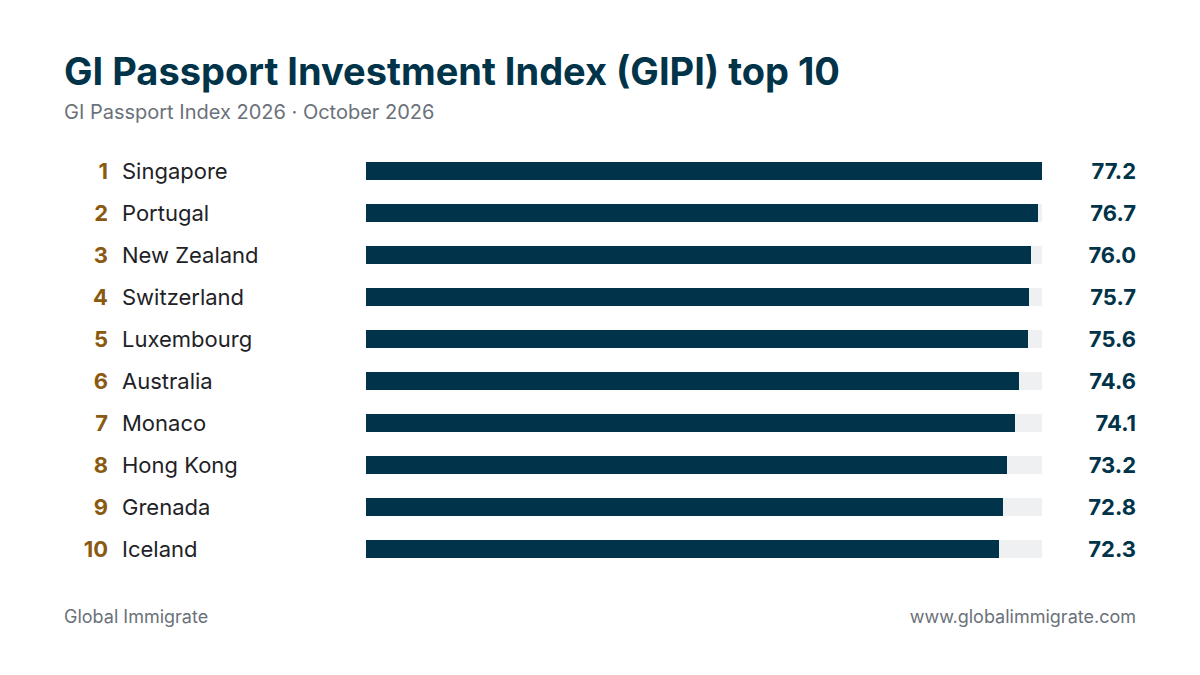 Top 10 GI Passport Investment Index (GIPI)