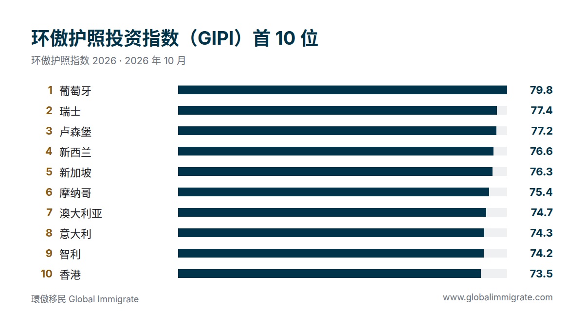 环傲护照投资指数(GIPI)首 10 位