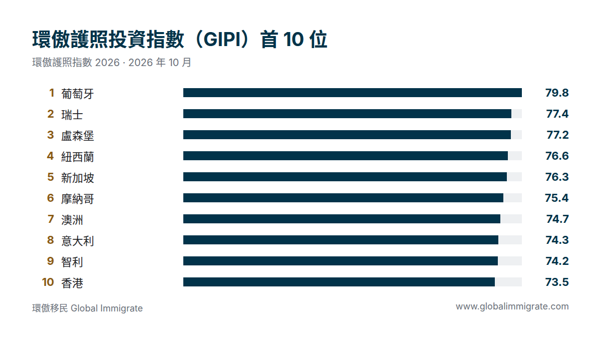 環傲護照投資指數（GIPI）首 10 位