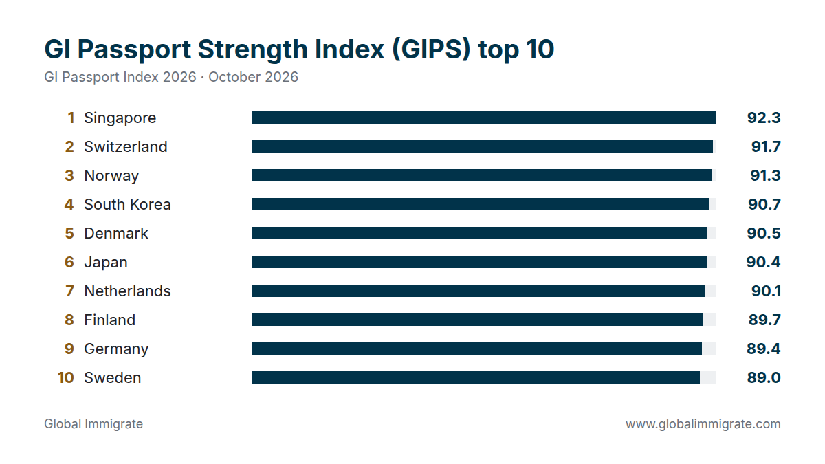 GI Passport Strength Index (GIPS) top 10
