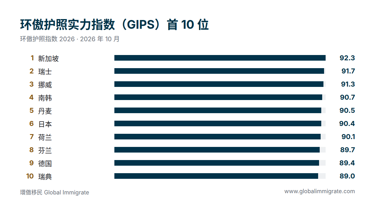 环傲护照实力指数（GIPS）首 10 位