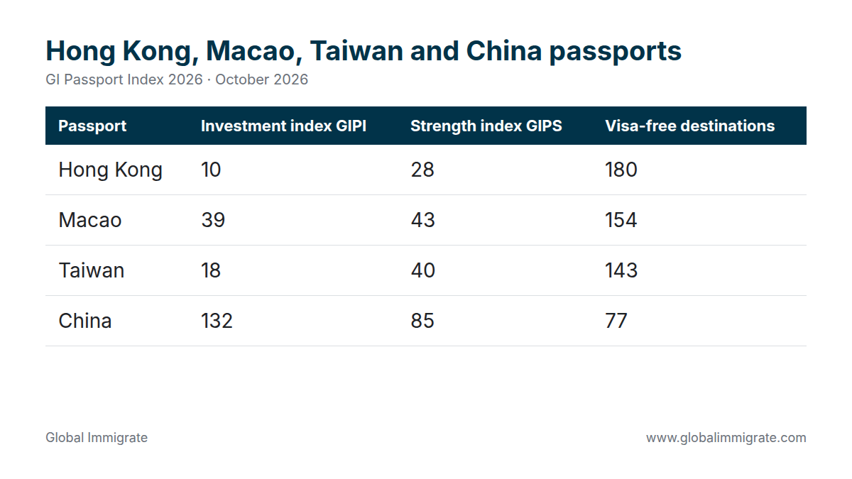 Hong Kong, Macao, Taiwan and China passports