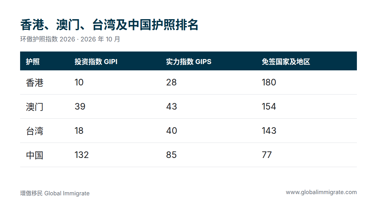 香港、澳门、台湾及中国护照排名