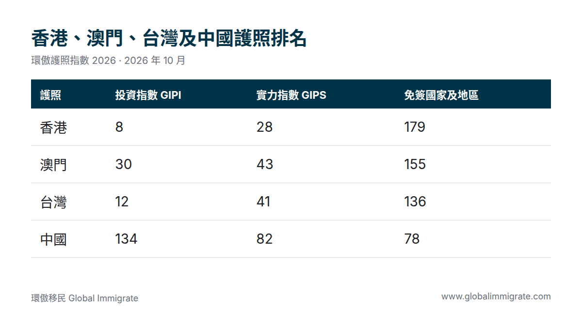 香港、澳門、台灣及中國護照排名